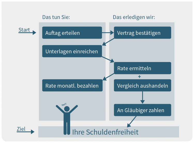Schaubild Ablauf Schuldenbereinigung